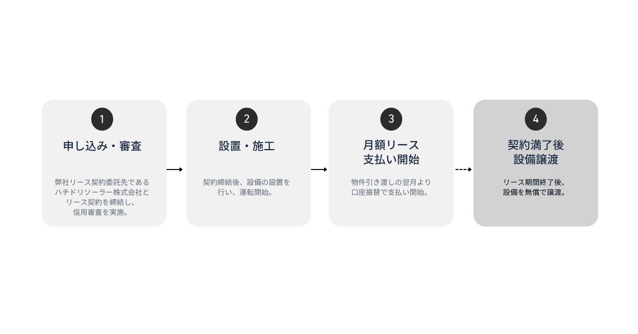 ハチドリ リース 契約の流れ.png