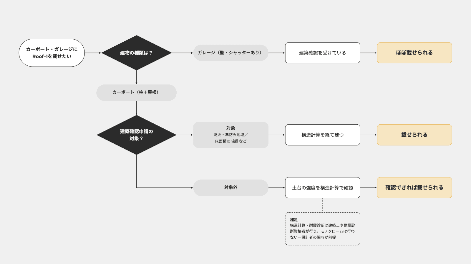 ② 載せられるか 判定フロー(横長)@1x.png