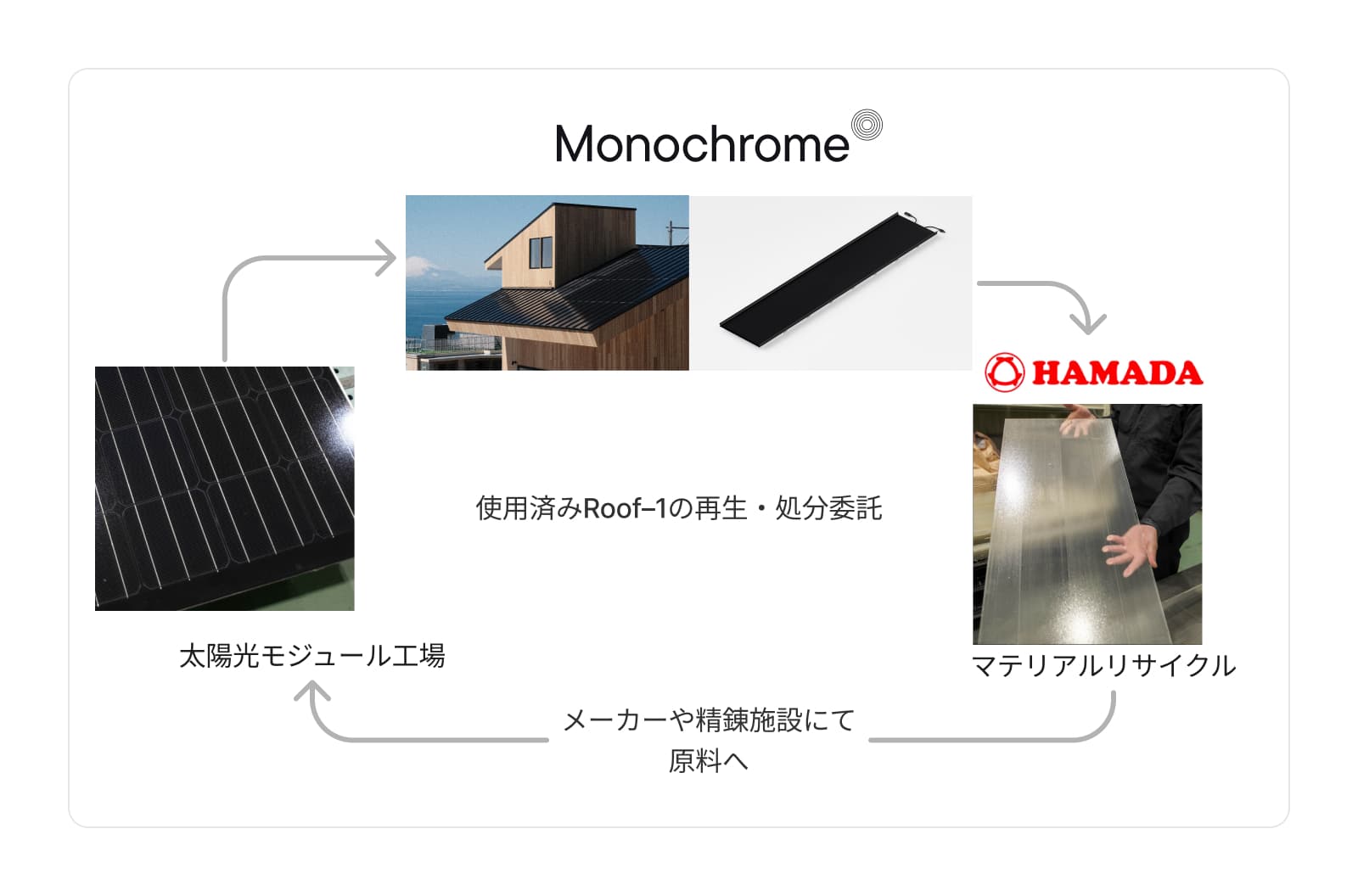 屋根一体型太陽光パネルのRoof–1がリサイクルサービスを開始