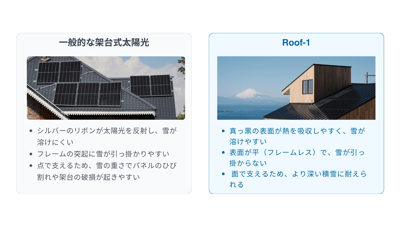 表面が平(フレームレス)で、雪の引っ掛かる箇所がない.png