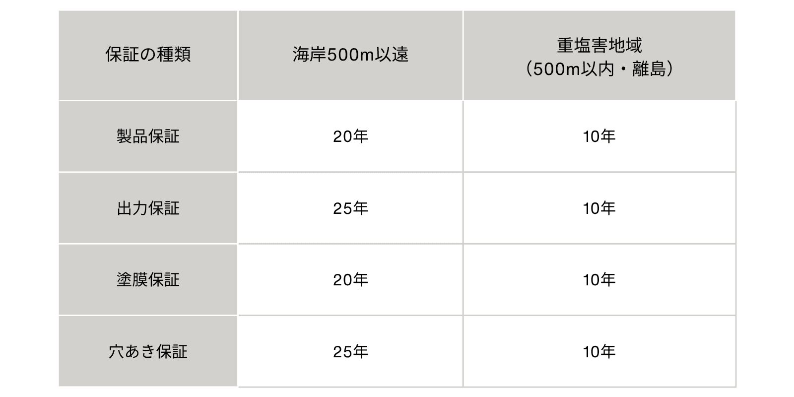 塩害コラム 保証Table.png